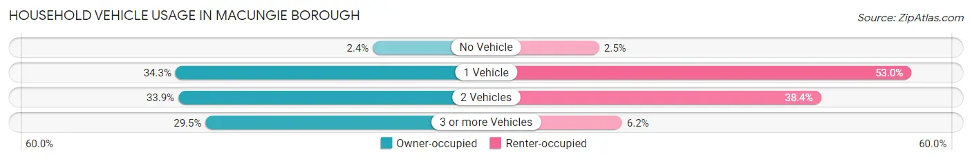Household Vehicle Usage in Macungie borough