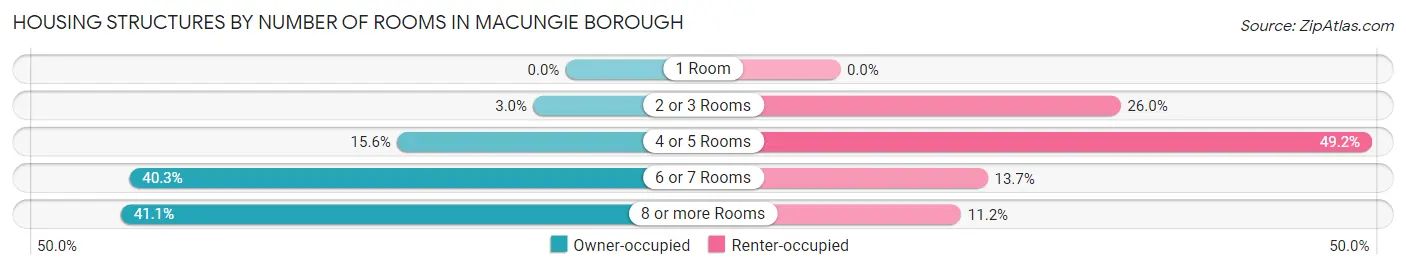 Housing Structures by Number of Rooms in Macungie borough