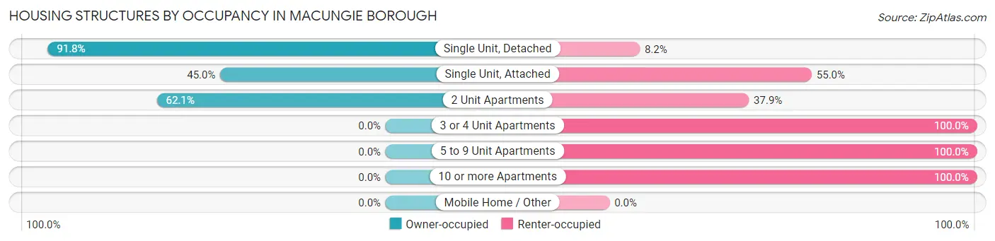 Housing Structures by Occupancy in Macungie borough