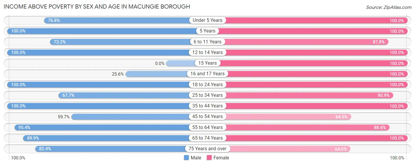 Income Above Poverty by Sex and Age in Macungie borough