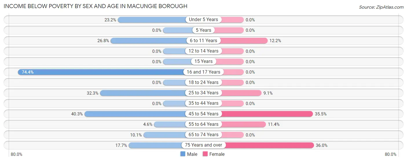 Income Below Poverty by Sex and Age in Macungie borough