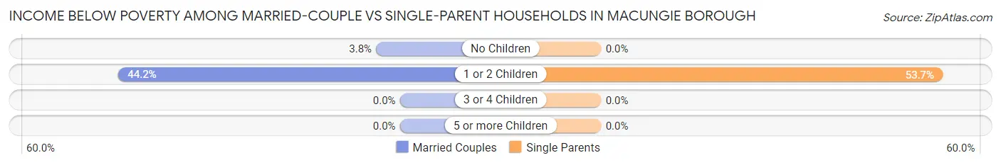 Income Below Poverty Among Married-Couple vs Single-Parent Households in Macungie borough