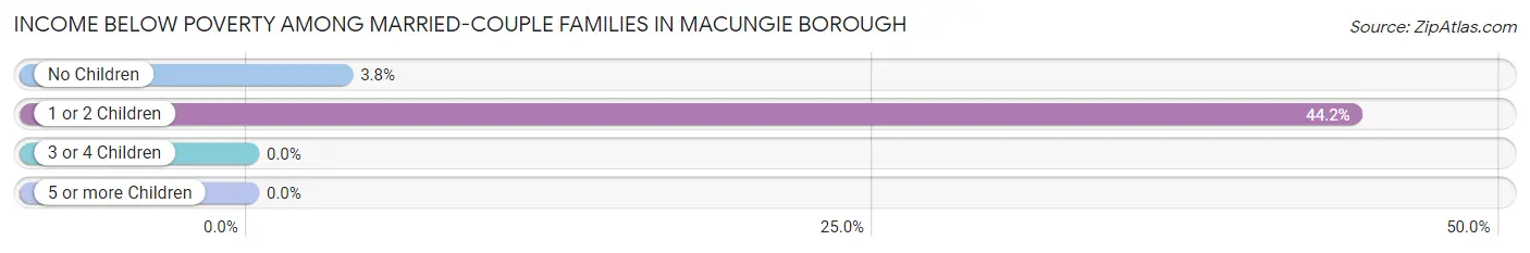 Income Below Poverty Among Married-Couple Families in Macungie borough