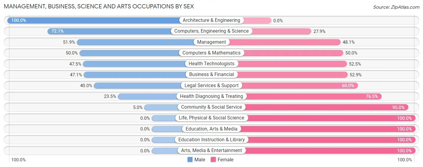 Management, Business, Science and Arts Occupations by Sex in Macungie borough