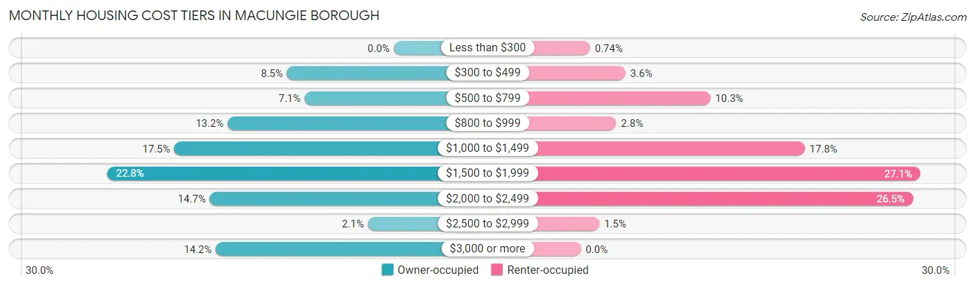 Monthly Housing Cost Tiers in Macungie borough