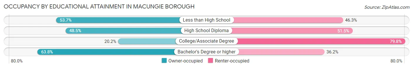 Occupancy by Educational Attainment in Macungie borough