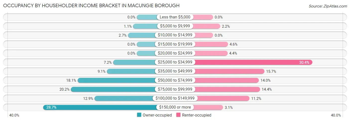 Occupancy by Householder Income Bracket in Macungie borough