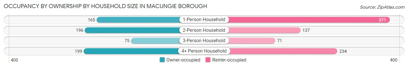 Occupancy by Ownership by Household Size in Macungie borough