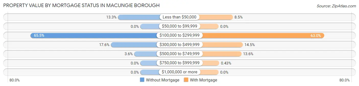 Property Value by Mortgage Status in Macungie borough