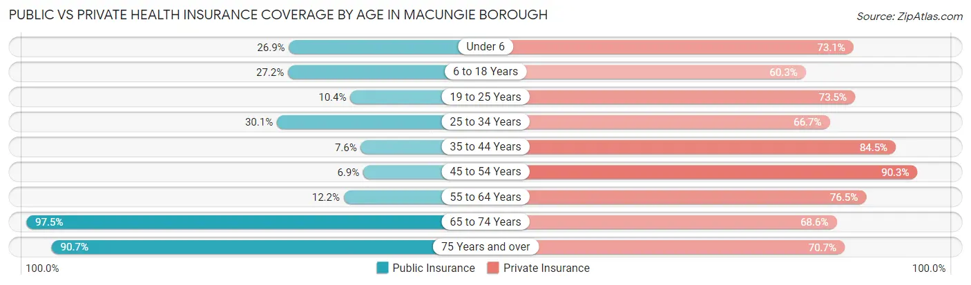 Public vs Private Health Insurance Coverage by Age in Macungie borough