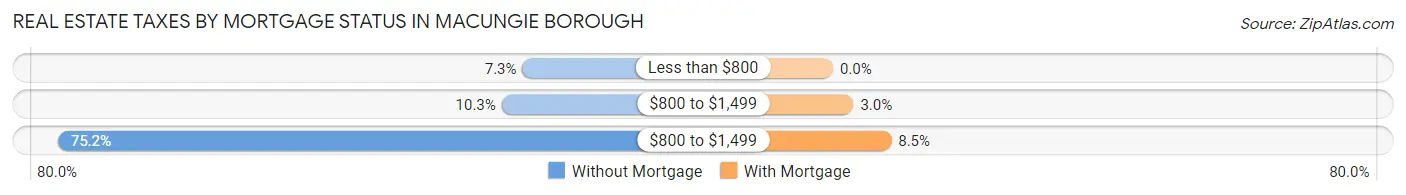 Real Estate Taxes by Mortgage Status in Macungie borough