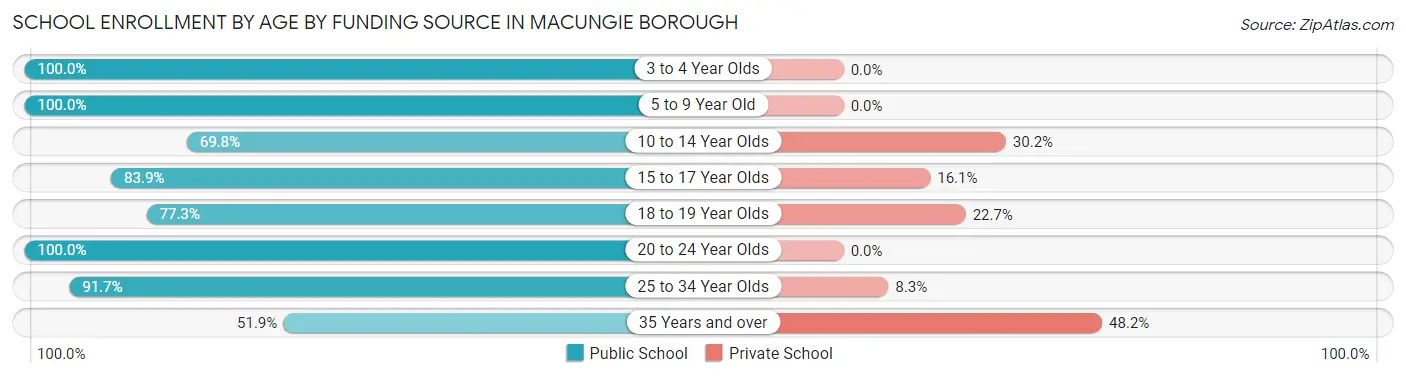 School Enrollment by Age by Funding Source in Macungie borough