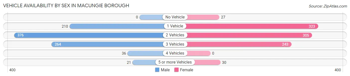 Vehicle Availability by Sex in Macungie borough
