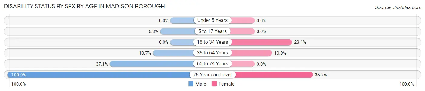 Disability Status by Sex by Age in Madison borough