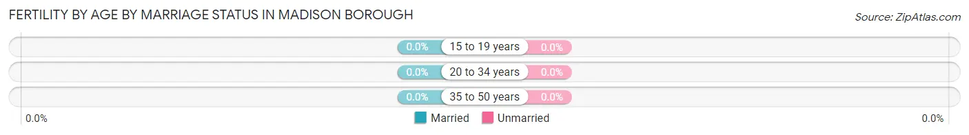 Female Fertility by Age by Marriage Status in Madison borough