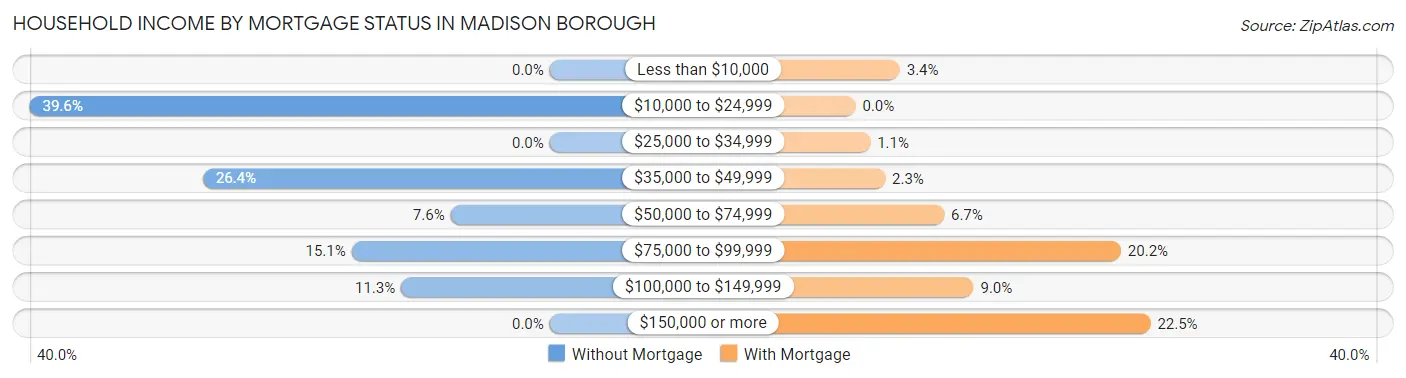 Household Income by Mortgage Status in Madison borough