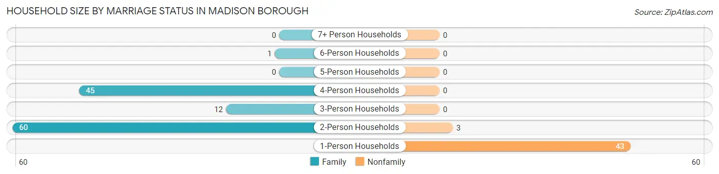 Household Size by Marriage Status in Madison borough