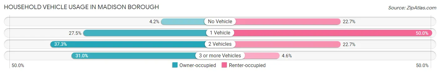 Household Vehicle Usage in Madison borough