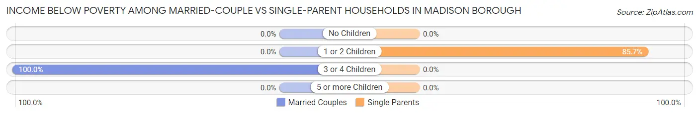 Income Below Poverty Among Married-Couple vs Single-Parent Households in Madison borough
