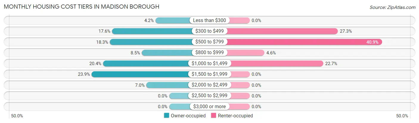 Monthly Housing Cost Tiers in Madison borough