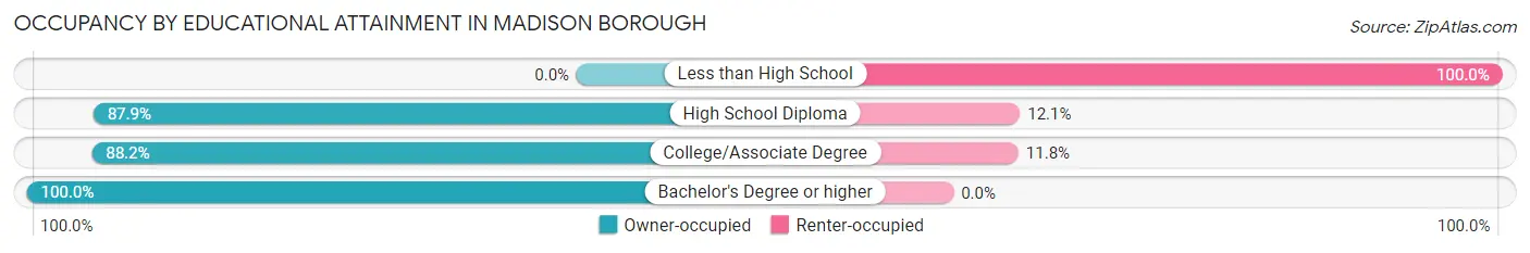 Occupancy by Educational Attainment in Madison borough