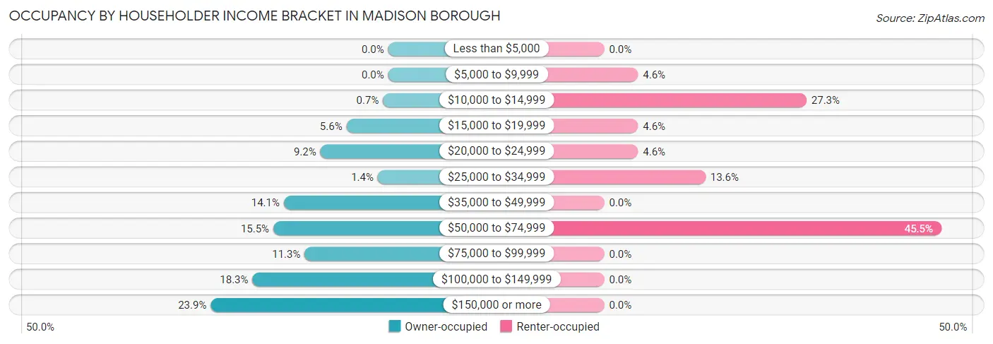 Occupancy by Householder Income Bracket in Madison borough
