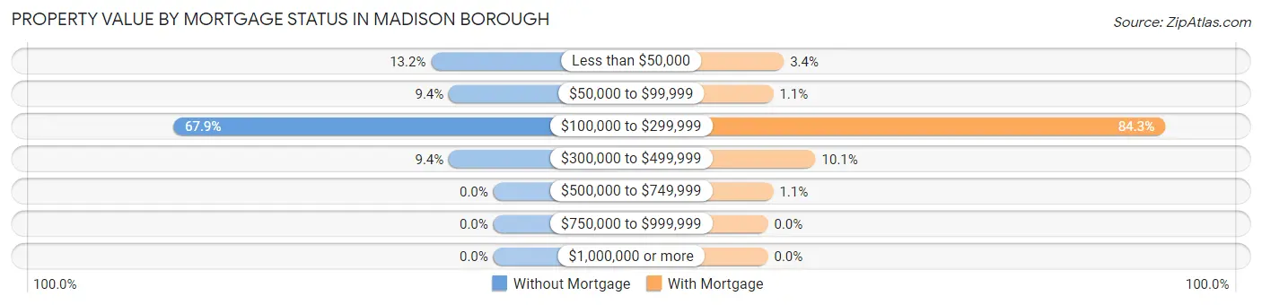 Property Value by Mortgage Status in Madison borough