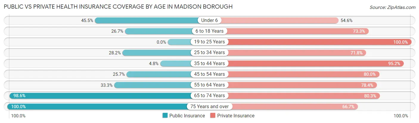 Public vs Private Health Insurance Coverage by Age in Madison borough