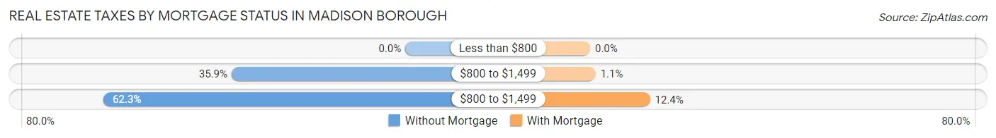 Real Estate Taxes by Mortgage Status in Madison borough