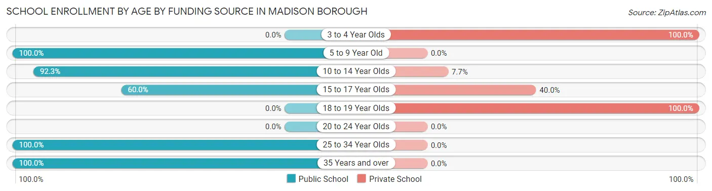 School Enrollment by Age by Funding Source in Madison borough
