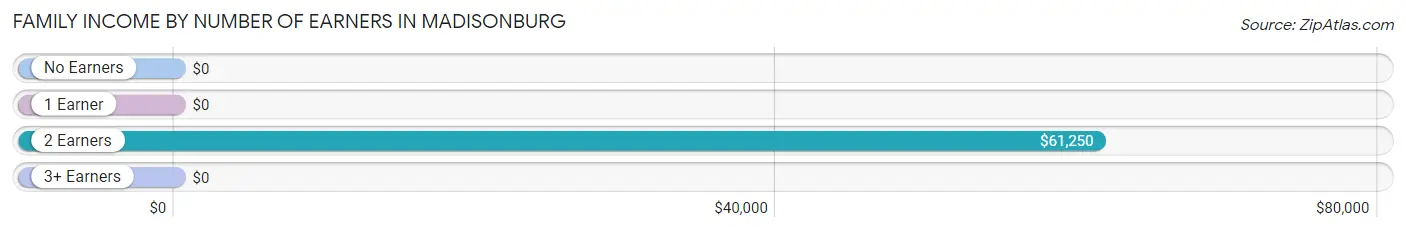 Family Income by Number of Earners in Madisonburg