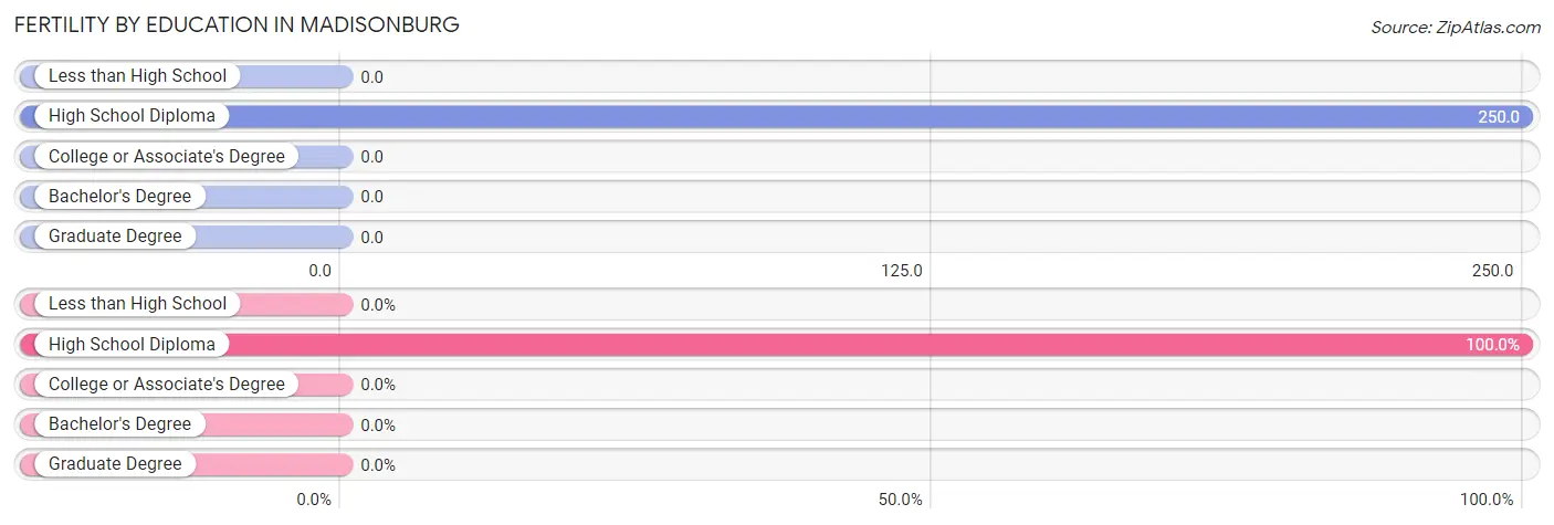 Female Fertility by Education Attainment in Madisonburg