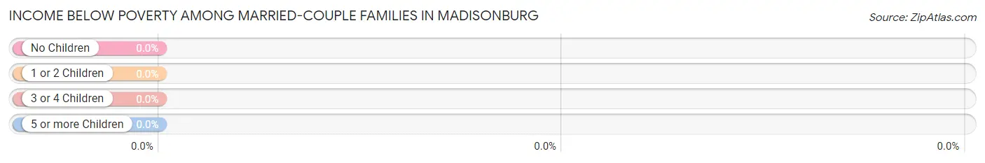 Income Below Poverty Among Married-Couple Families in Madisonburg
