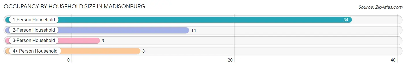 Occupancy by Household Size in Madisonburg