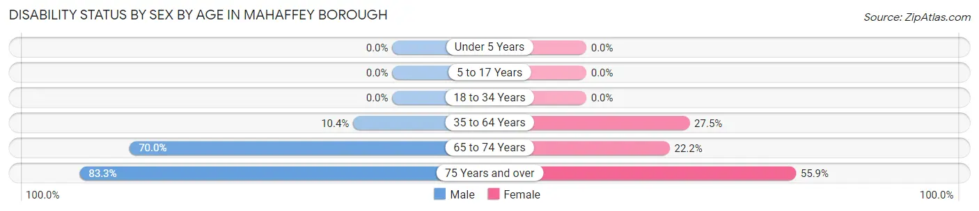 Disability Status by Sex by Age in Mahaffey borough