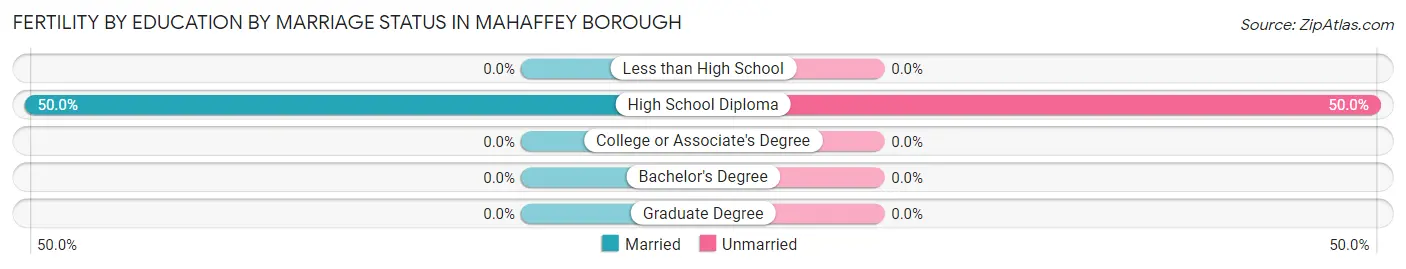 Female Fertility by Education by Marriage Status in Mahaffey borough