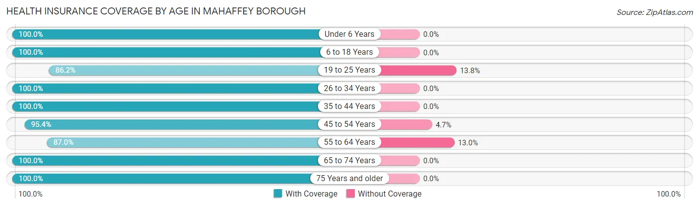 Health Insurance Coverage by Age in Mahaffey borough