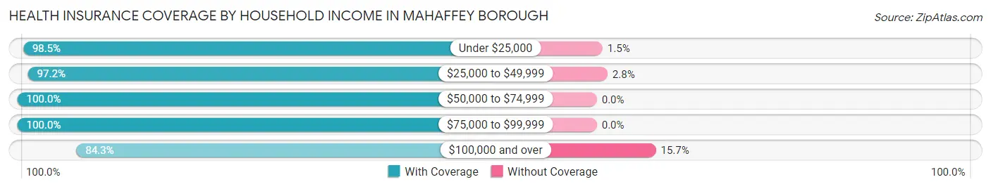 Health Insurance Coverage by Household Income in Mahaffey borough