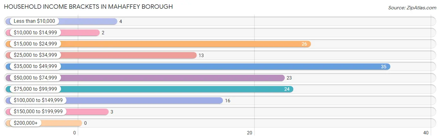 Household Income Brackets in Mahaffey borough