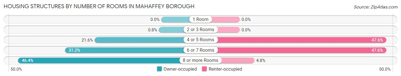 Housing Structures by Number of Rooms in Mahaffey borough