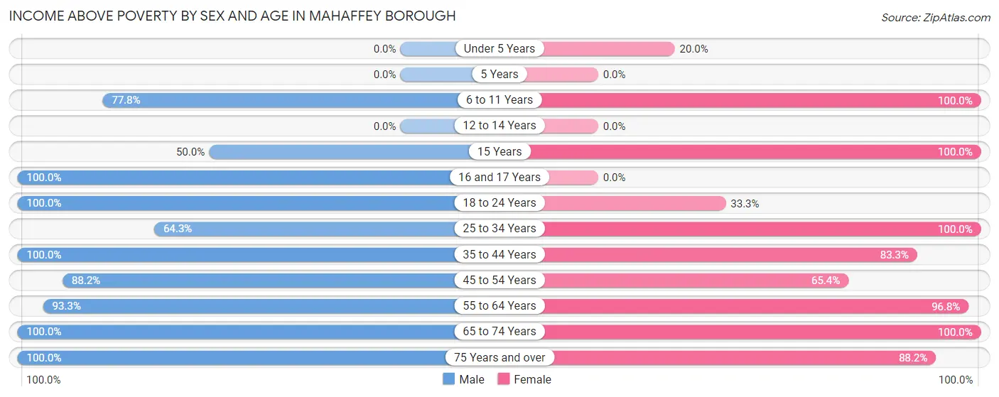 Income Above Poverty by Sex and Age in Mahaffey borough