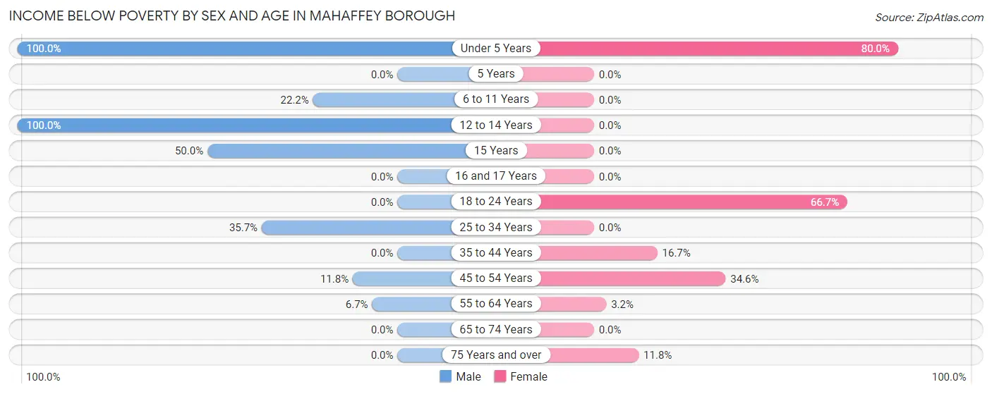 Income Below Poverty by Sex and Age in Mahaffey borough