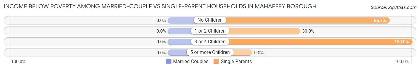 Income Below Poverty Among Married-Couple vs Single-Parent Households in Mahaffey borough