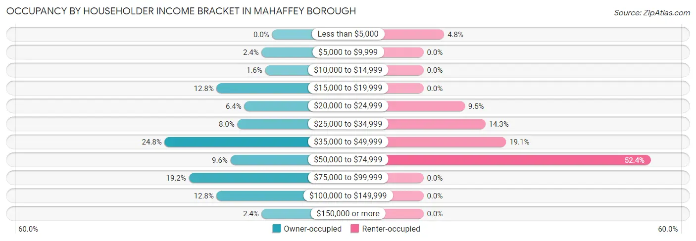 Occupancy by Householder Income Bracket in Mahaffey borough
