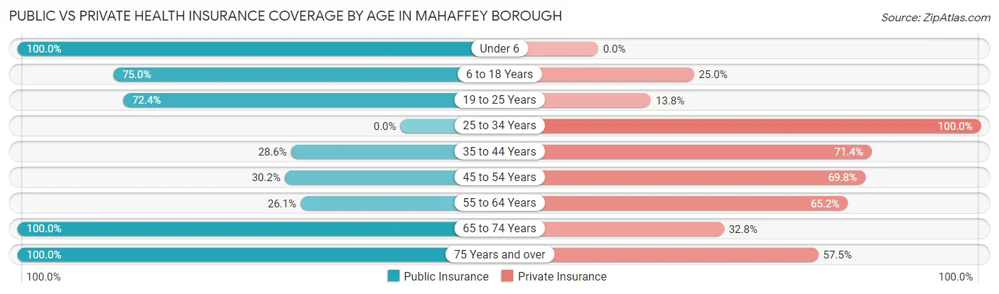 Public vs Private Health Insurance Coverage by Age in Mahaffey borough