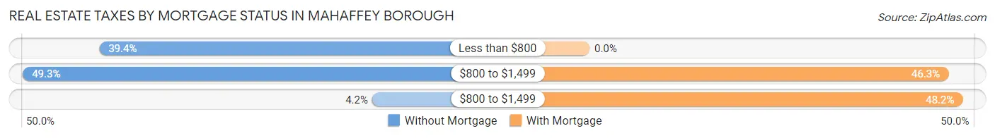 Real Estate Taxes by Mortgage Status in Mahaffey borough