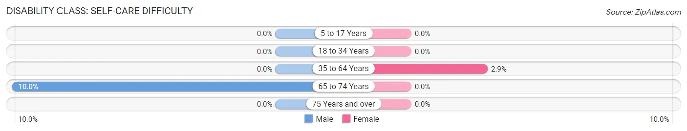 Disability in Mahaffey borough: <span>Self-Care Difficulty</span>