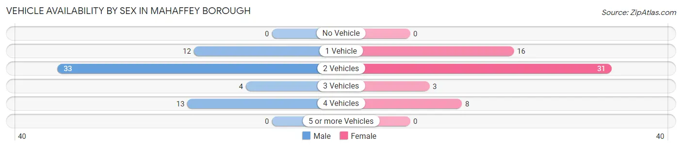 Vehicle Availability by Sex in Mahaffey borough