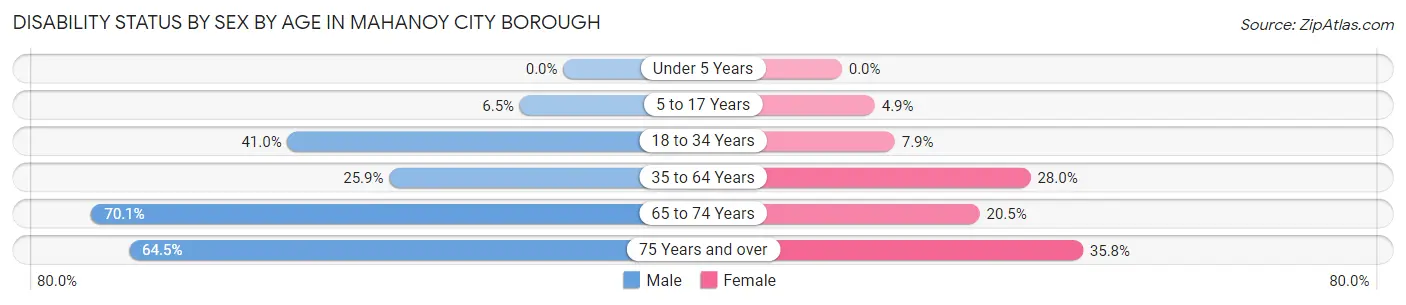 Disability Status by Sex by Age in Mahanoy City borough