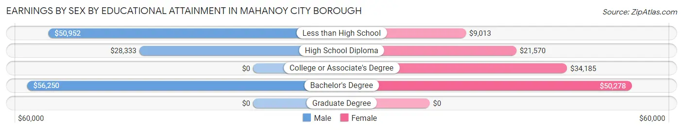 Earnings by Sex by Educational Attainment in Mahanoy City borough